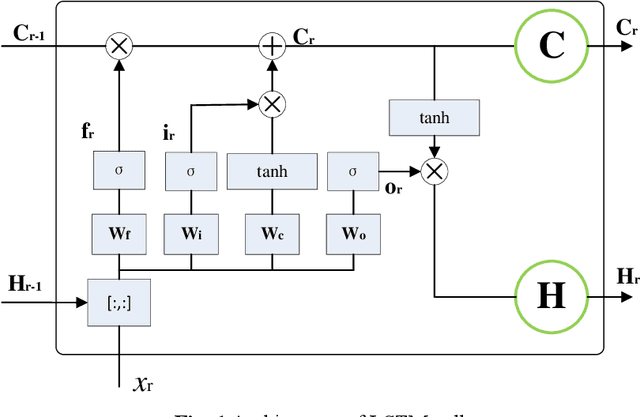 Figure 1 for Deep interval prediction model with gradient descend optimization method for short-term wind power prediction