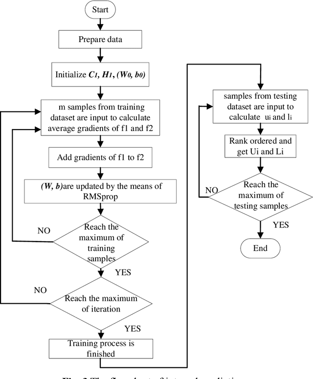 Figure 4 for Deep interval prediction model with gradient descend optimization method for short-term wind power prediction