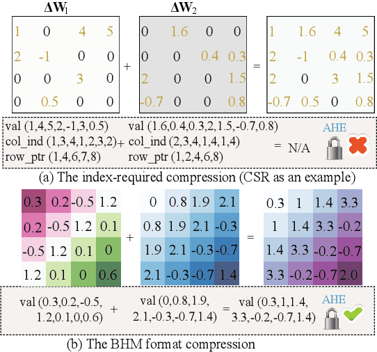 Figure 3 for A Secure and Efficient Federated Learning Framework for NLP
