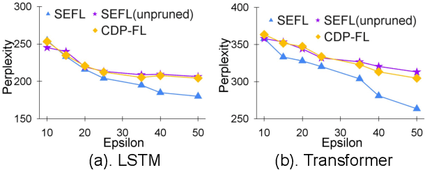 Figure 4 for A Secure and Efficient Federated Learning Framework for NLP