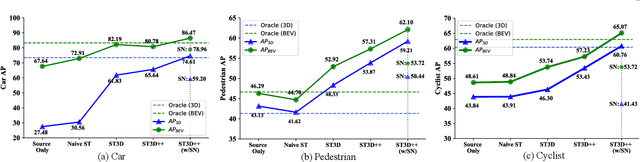 Figure 1 for ST3D++: Denoised Self-training for Unsupervised Domain Adaptation on 3D Object Detection