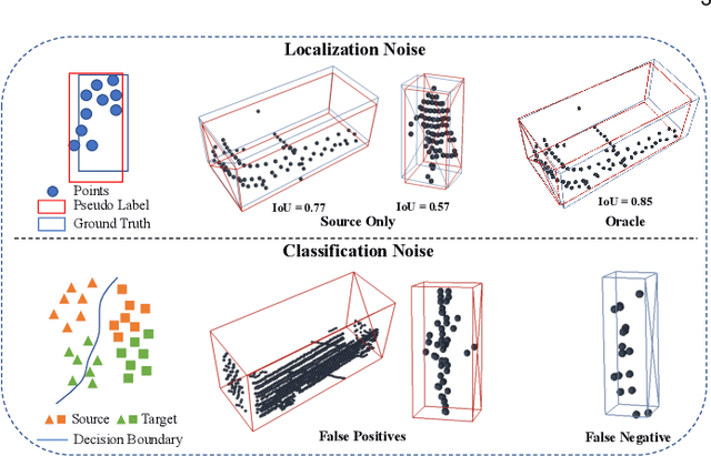 Figure 3 for ST3D++: Denoised Self-training for Unsupervised Domain Adaptation on 3D Object Detection