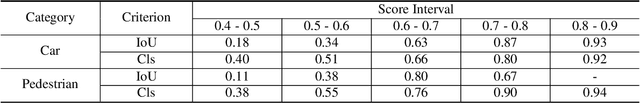 Figure 2 for ST3D++: Denoised Self-training for Unsupervised Domain Adaptation on 3D Object Detection