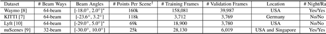 Figure 4 for ST3D++: Denoised Self-training for Unsupervised Domain Adaptation on 3D Object Detection