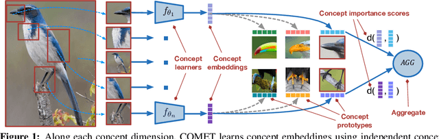 Figure 1 for Concept Learners for Generalizable Few-Shot Learning