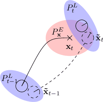 Figure 1 for Bayesian optimisation under uncertain inputs