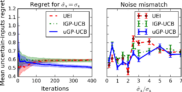 Figure 2 for Bayesian optimisation under uncertain inputs