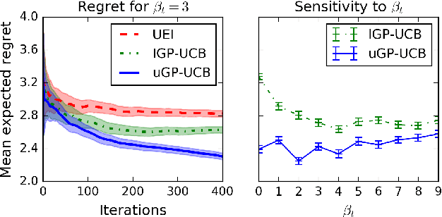 Figure 3 for Bayesian optimisation under uncertain inputs