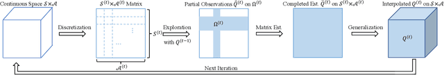 Figure 2 for Sample Efficient Reinforcement Learning via Low-Rank Matrix Estimation
