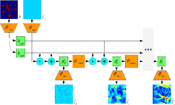 Figure 3 for Lat-Net: Compressing Lattice Boltzmann Flow Simulations using Deep Neural Networks