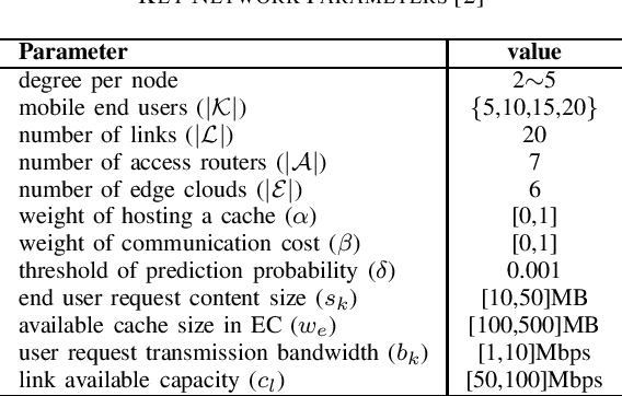 Figure 4 for Network Orchestration in Mobile Networks via a Synergy of Model-driven and AI-based Techniques