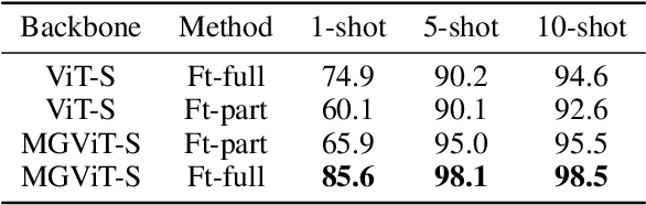 Figure 2 for Mask-guided Vision Transformer (MG-ViT) for Few-Shot Learning