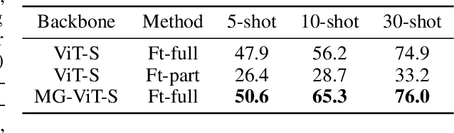 Figure 4 for Mask-guided Vision Transformer (MG-ViT) for Few-Shot Learning