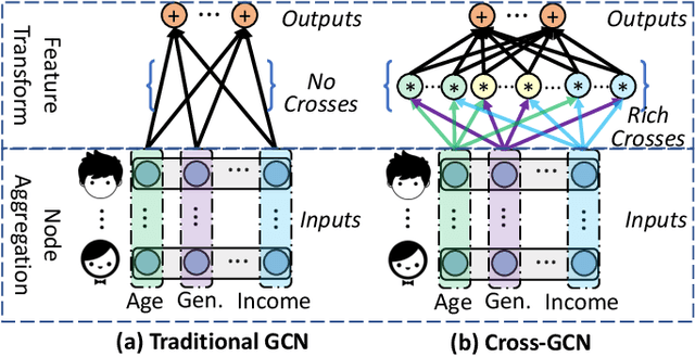 Figure 1 for Cross-GCN: Enhancing Graph Convolutional Network with $k$-Order Feature Interactions