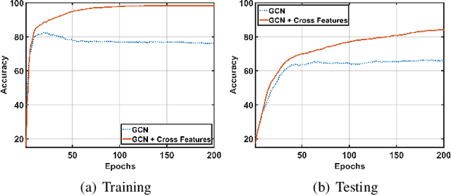 Figure 3 for Cross-GCN: Enhancing Graph Convolutional Network with $k$-Order Feature Interactions