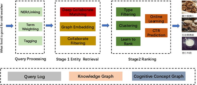 Figure 3 for Context-aware Deep Model for Entity Recommendation in Search Engine at Alibaba