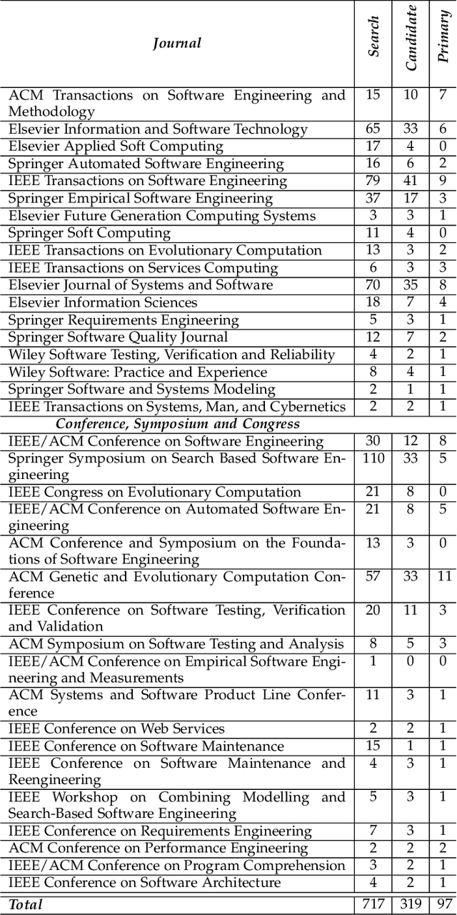 Figure 1 for How to Evaluate Solutions in Pareto-based Search-Based Software Engineering? A Critical Review and Methodological Guidance