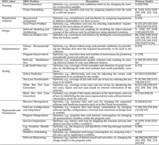 Figure 3 for How to Evaluate Solutions in Pareto-based Search-Based Software Engineering? A Critical Review and Methodological Guidance