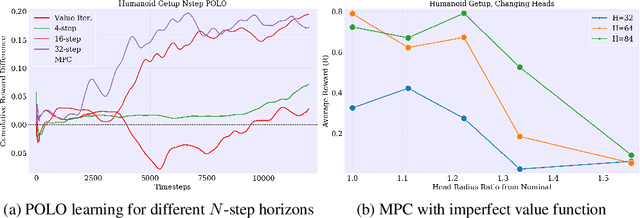 Figure 4 for Plan Online, Learn Offline: Efficient Learning and Exploration via Model-Based Control