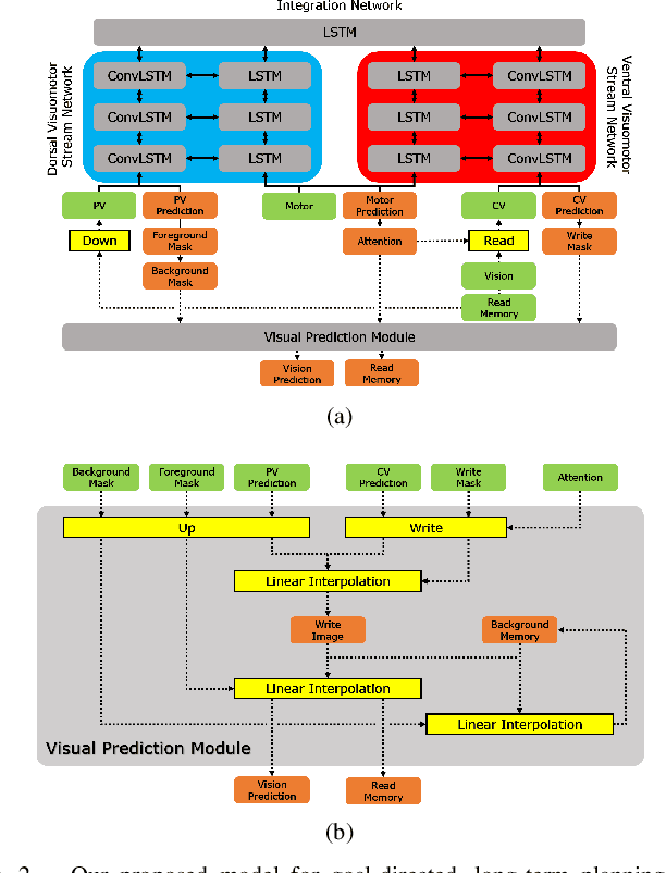 Figure 2 for Goal-Directed Behavior under Variational Predictive Coding: Dynamic Organization of Visual Attention and Working Memory