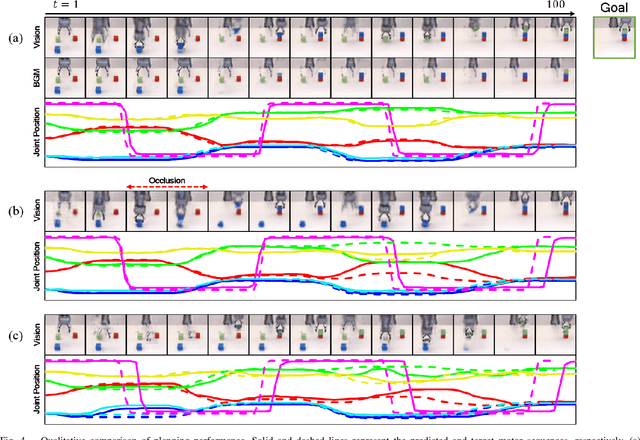 Figure 4 for Goal-Directed Behavior under Variational Predictive Coding: Dynamic Organization of Visual Attention and Working Memory