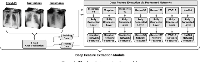 Figure 2 for Decision and Feature Level Fusion of Deep Features Extracted from Public COVID-19 Data-sets
