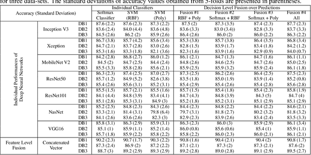 Figure 4 for Decision and Feature Level Fusion of Deep Features Extracted from Public COVID-19 Data-sets