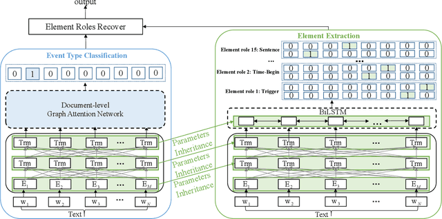 Figure 3 for Event Extraction by Associating Event Types and Argument Roles