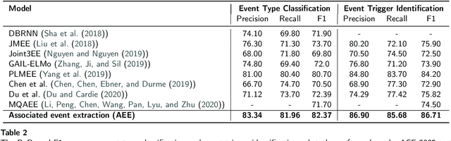 Figure 4 for Event Extraction by Associating Event Types and Argument Roles