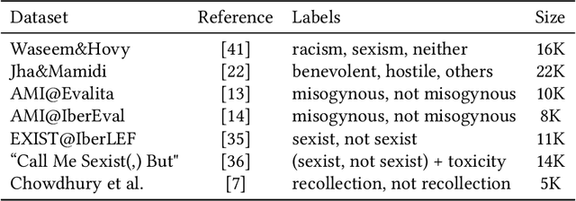 Figure 1 for Gender Bias in Text: Labeled Datasets and Lexicons