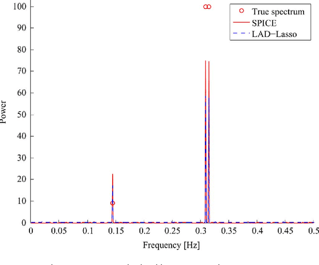 Figure 1 for A Note on the SPICE Method