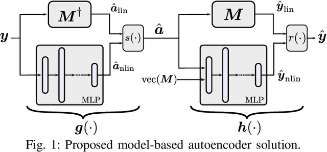 Figure 1 for Model-Based Deep Autoencoder Networks for Nonlinear Hyperspectral Unmixing