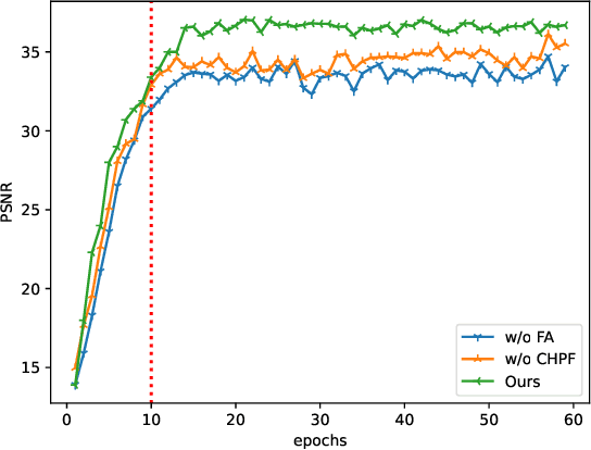 Figure 3 for Flexible Alignment Super-Resolution Network for Multi-Contrast MRI