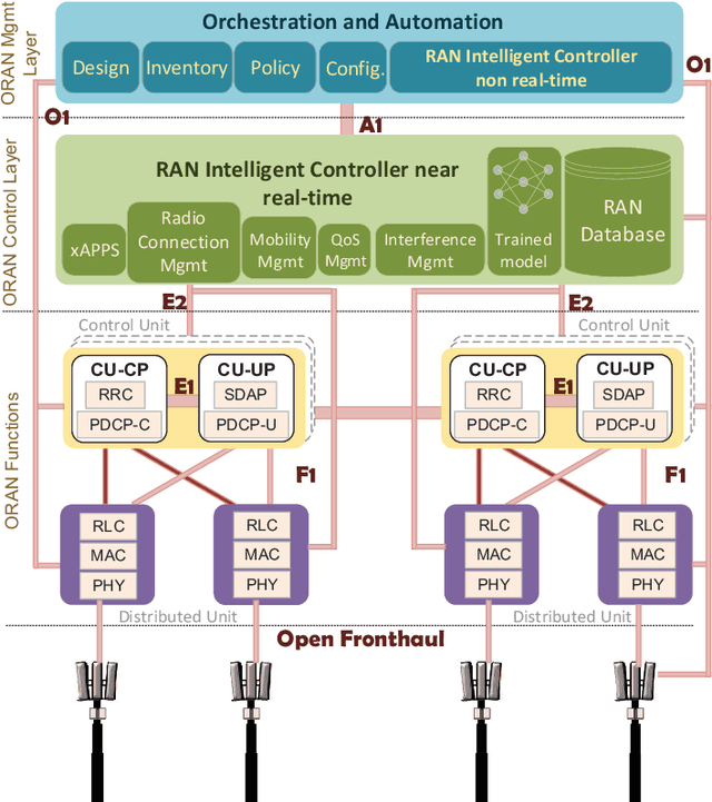 Figure 2 for Intelligent O-RAN for Beyond 5G and 6G Wireless Networks