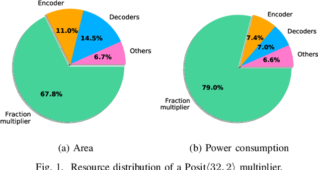 Figure 1 for PLAM: a Posit Logarithm-Approximate Multiplier for Power Efficient Posit-based DNNs