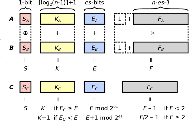 Figure 3 for PLAM: a Posit Logarithm-Approximate Multiplier for Power Efficient Posit-based DNNs