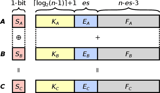 Figure 4 for PLAM: a Posit Logarithm-Approximate Multiplier for Power Efficient Posit-based DNNs