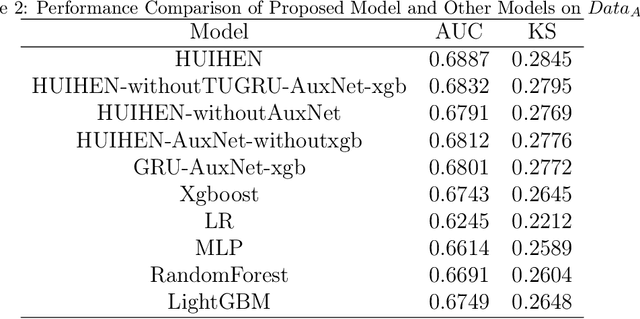 Figure 4 for A Hierarchical User Intention-Habit Extract Network for Credit Loan Overdue Risk Detection