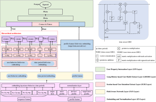 Figure 1 for A Hierarchical User Intention-Habit Extract Network for Credit Loan Overdue Risk Detection