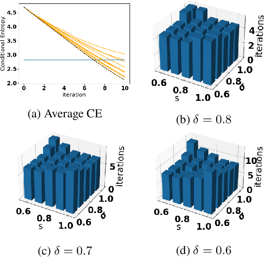 Figure 4 for Adaptive Group Testing with Mismatched Models