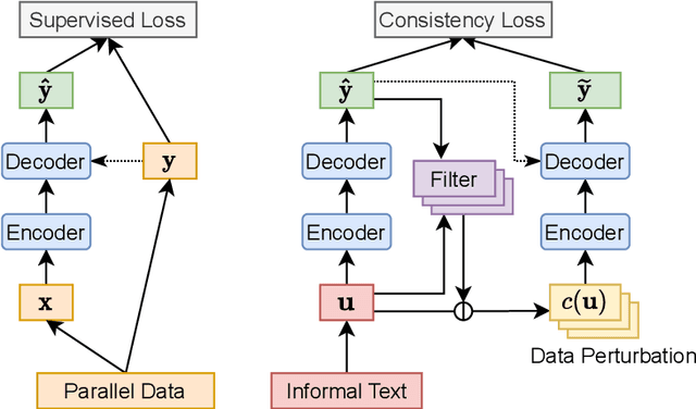 Figure 2 for Semi-Supervised Formality Style Transfer with Consistency Training