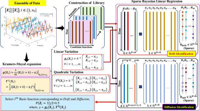 Figure 1 for Learning governing physics from output only measurements