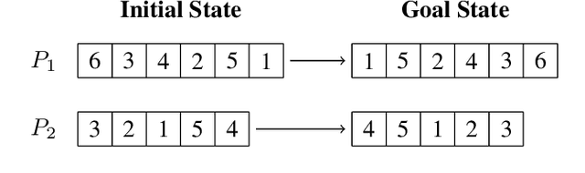 Figure 1 for Computing Programs for Generalized Planning as Heuristic Search