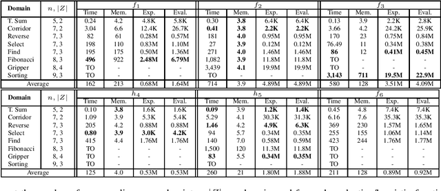 Figure 2 for Computing Programs for Generalized Planning as Heuristic Search