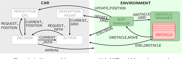 Figure 1 for Formally Modeling Autonomous Vehicles in LNT for Simulation and Testing