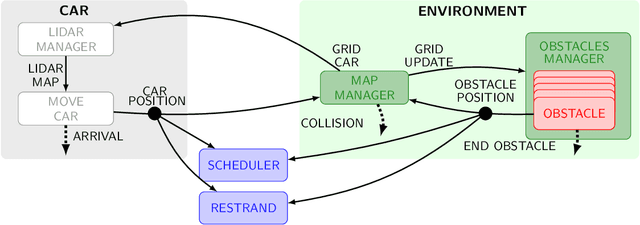Figure 3 for Formally Modeling Autonomous Vehicles in LNT for Simulation and Testing
