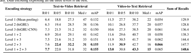 Figure 4 for Dual Dense Encoding for Zero-Example Video Retrieval
