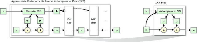 Figure 3 for Improving Variational Inference with Inverse Autoregressive Flow