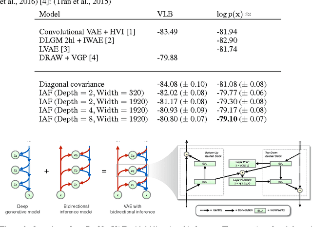 Figure 2 for Improving Variational Inference with Inverse Autoregressive Flow