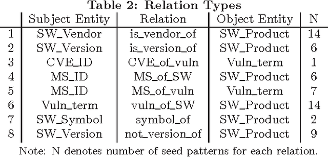 Figure 2 for Towards a relation extraction framework for cyber-security concepts